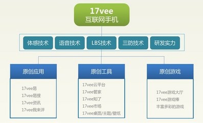 17vee互聯(lián)網(wǎng)手機(jī) 讓生活更精彩的開發(fā)與應(yīng)用