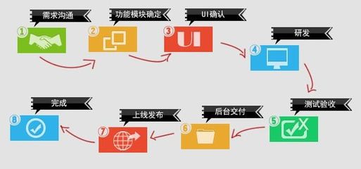 APP應(yīng)用定制開(kāi)發(fā)流程及時(shí)間解析