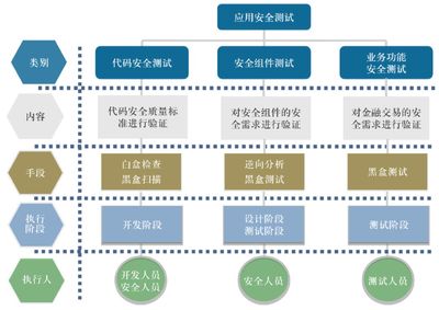 信息系統安全等級保護視角下的互聯網金融應用安全測試體系建設