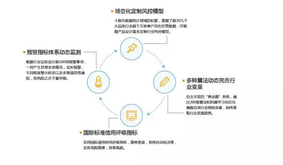 互聯網金融風控的應用場景與關鍵手段解析