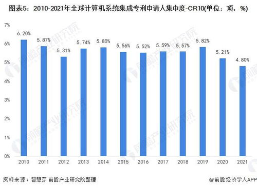 2021年全球計算機系統集成行業技術競爭格局分析 區域分布、申請人排名與專利申請集中度